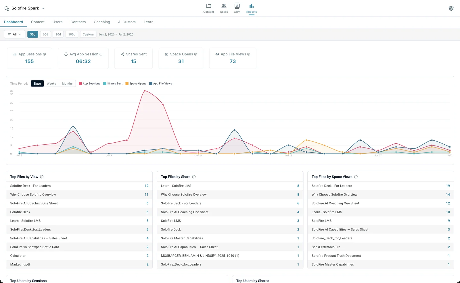 SoloFire analytics dashboard showing content usage