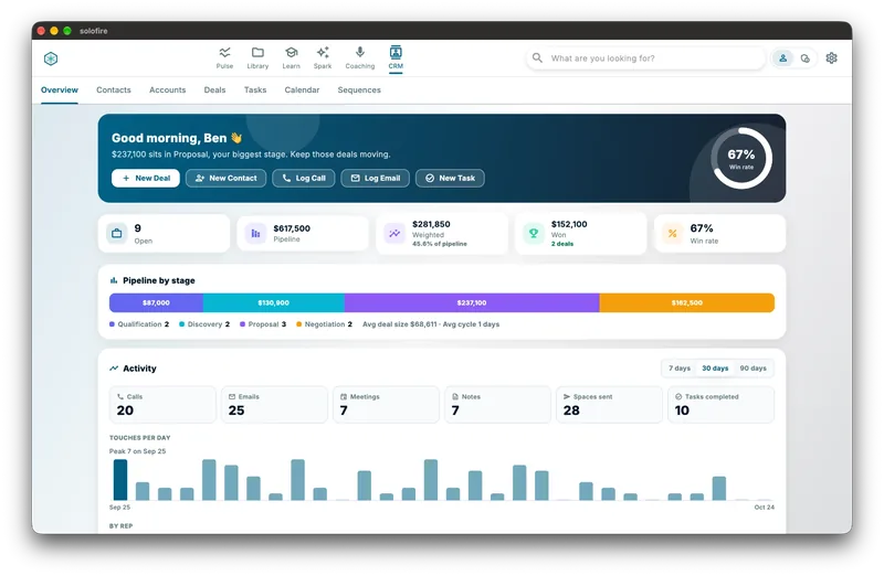 SoloFire CRM overview with pipeline by stage, win rate and rep activity