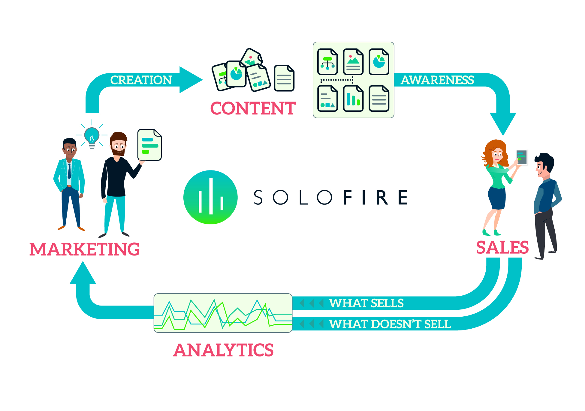 SoloFire helps your teams be content aware