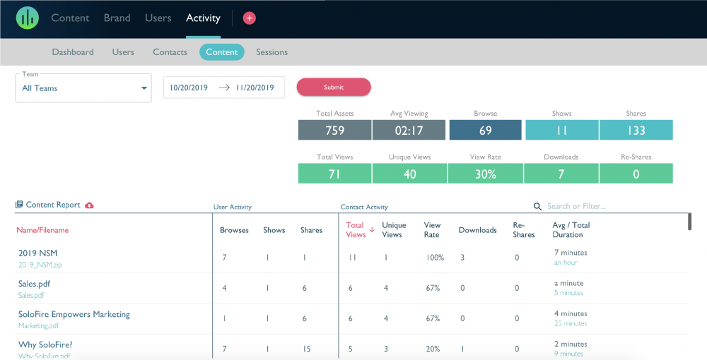 SoloFire Platform Content Analytics