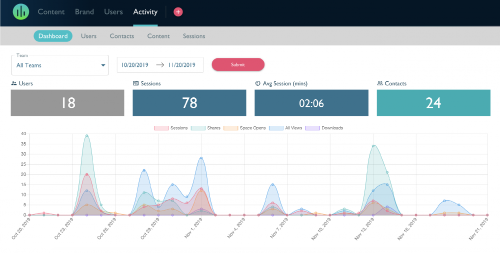 SoloFire Platform Dashboard Analytics